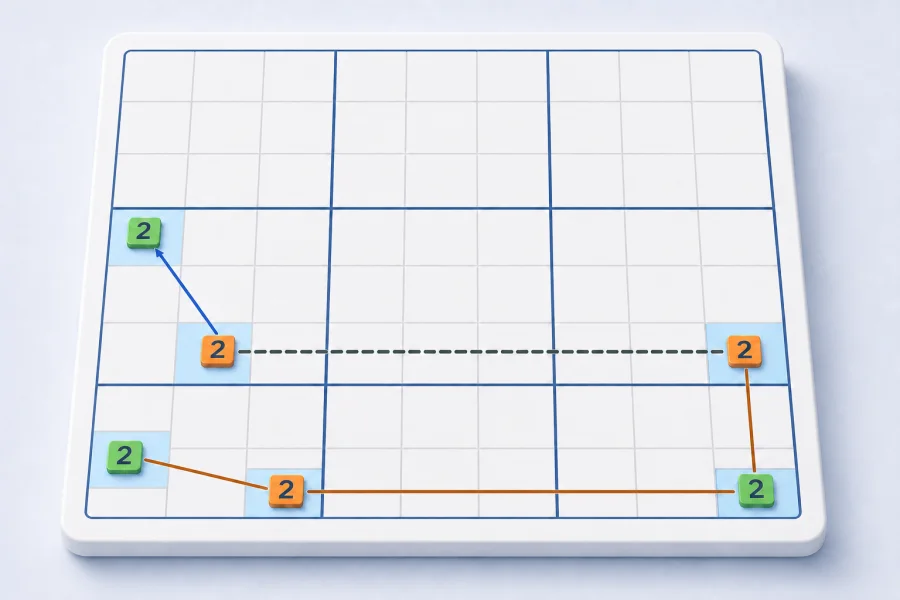 Three strong links form an X-Loop through highlighted Sudoku candidates