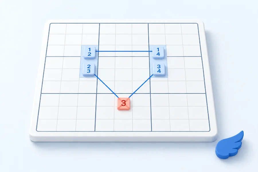 Two almost locked sets linked by candidate 1 eliminate candidate 3 from a shared peer