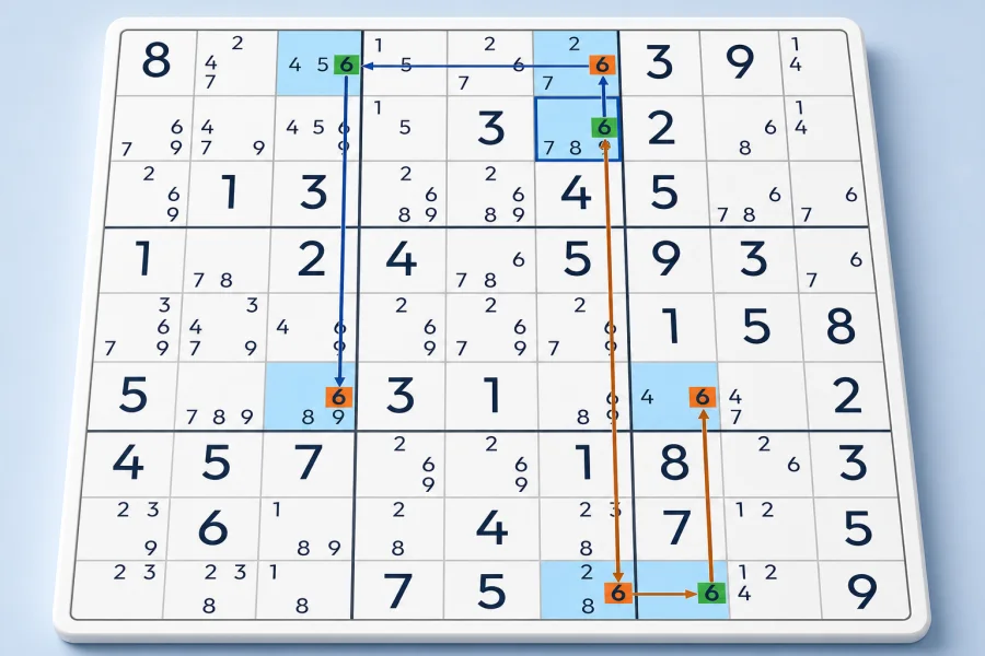 A Nishio Forcing Chain follows candidate 6 to a contradiction
