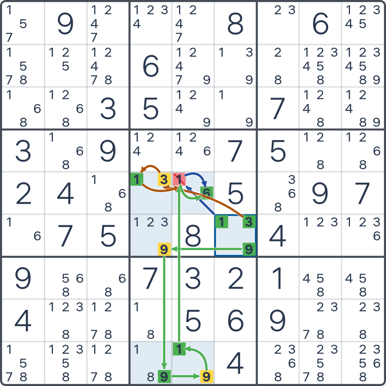 Grille de Sudoku après la déduction (Réseau de forçage de cellule), avec le placement ou les éliminations justifiés mis en évidence.