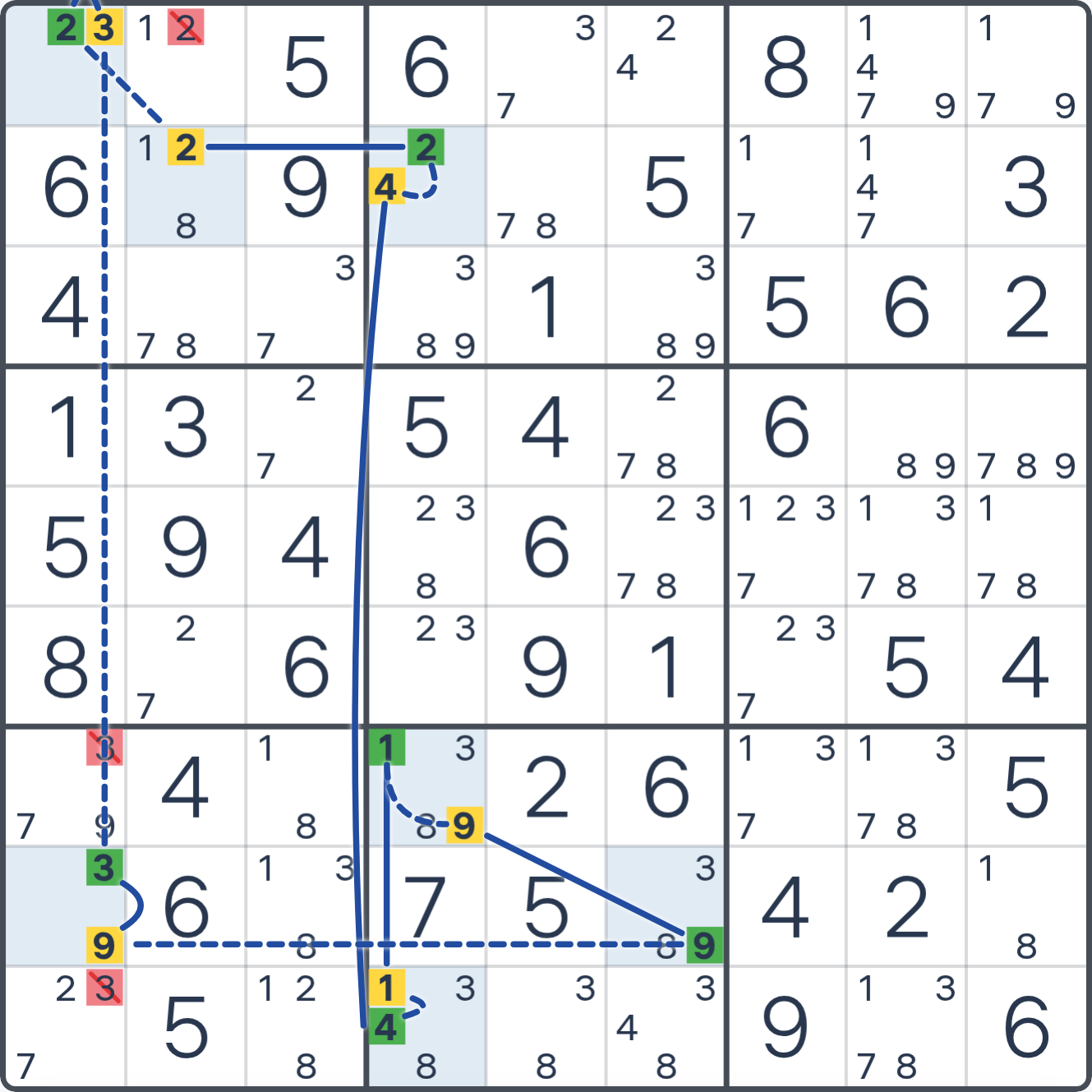 Grille de Sudoku après la déduction (Anneau AIC mixte), avec le placement ou les éliminations justifiés mis en évidence.
