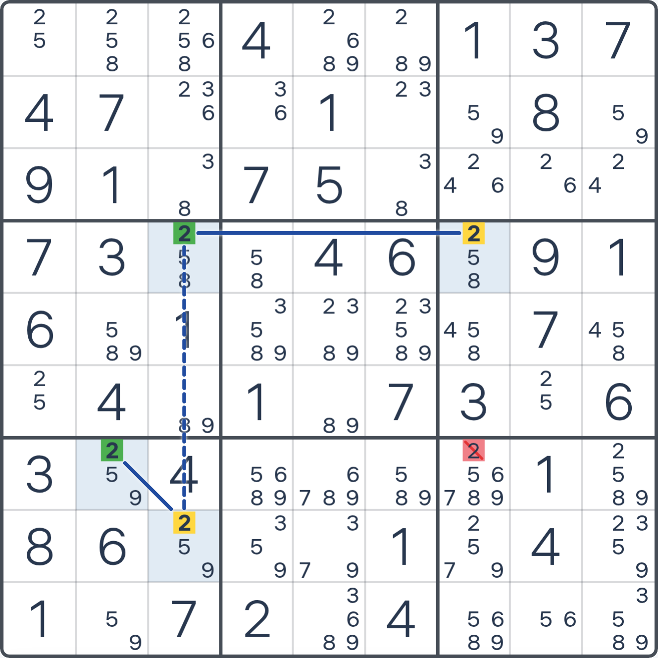 Grille de Sudoku après la déduction (X-Chain à deux nœuds (Rectangle vide — minimal)), avec le placement ou les éliminations justifiés mis en évidence.