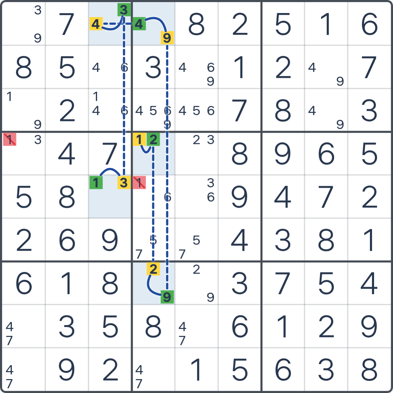 Grille de Sudoku après la déduction (Chaîne XY), avec le placement ou les éliminations justifiés mis en évidence.