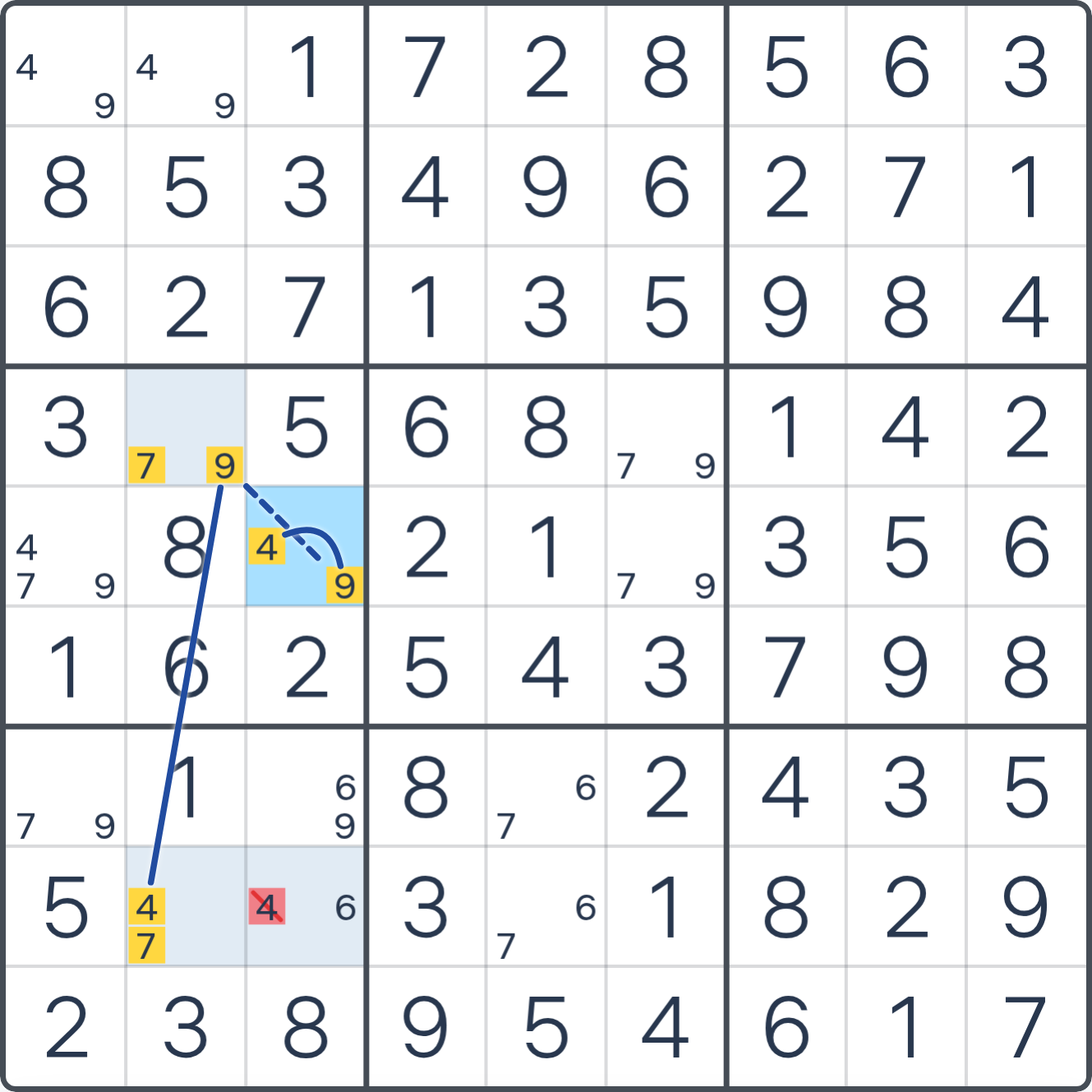 Grille de Sudoku après la déduction (Aile XY), avec le placement ou les éliminations justifiés mis en évidence.